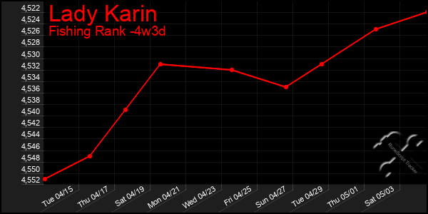 Last 31 Days Graph of Lady Karin