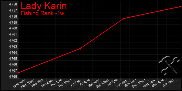 Last 7 Days Graph of Lady Karin