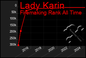 Total Graph of Lady Karin