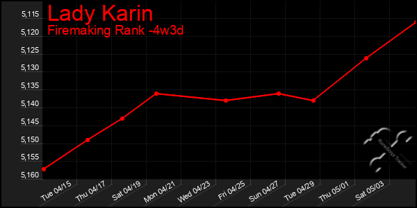 Last 31 Days Graph of Lady Karin