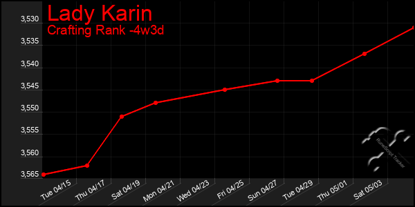 Last 31 Days Graph of Lady Karin