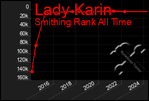 Total Graph of Lady Karin