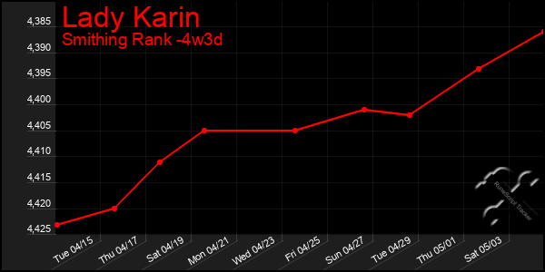 Last 31 Days Graph of Lady Karin