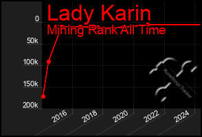 Total Graph of Lady Karin