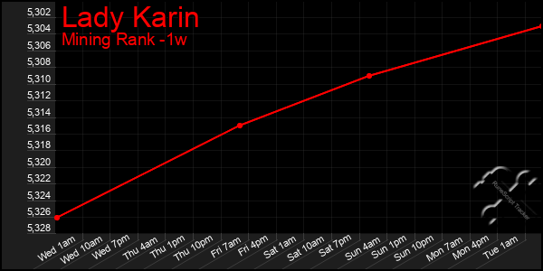 Last 7 Days Graph of Lady Karin