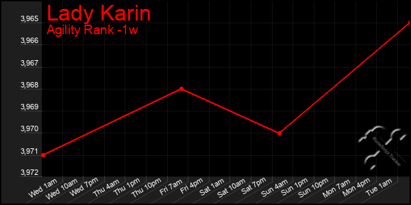 Last 7 Days Graph of Lady Karin