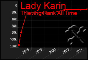 Total Graph of Lady Karin