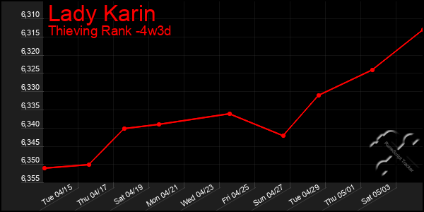 Last 31 Days Graph of Lady Karin
