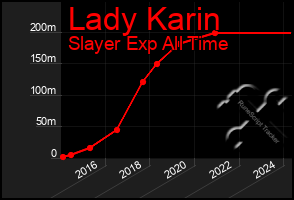 Total Graph of Lady Karin