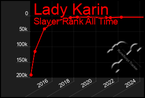 Total Graph of Lady Karin