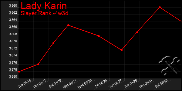 Last 31 Days Graph of Lady Karin