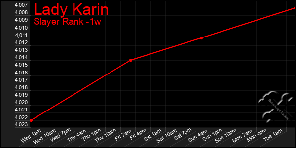 Last 7 Days Graph of Lady Karin