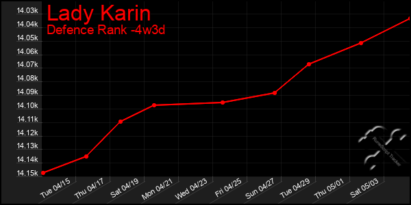 Last 31 Days Graph of Lady Karin