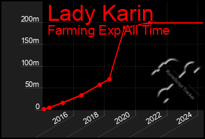 Total Graph of Lady Karin