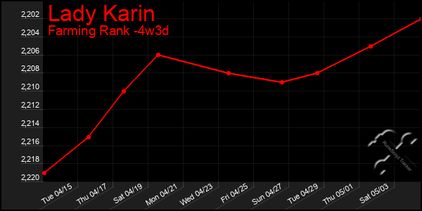 Last 31 Days Graph of Lady Karin