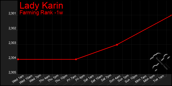 Last 7 Days Graph of Lady Karin