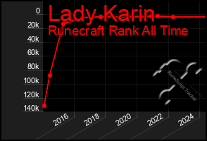 Total Graph of Lady Karin