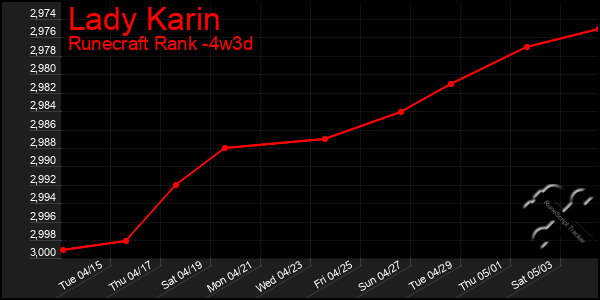 Last 31 Days Graph of Lady Karin