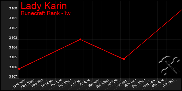 Last 7 Days Graph of Lady Karin