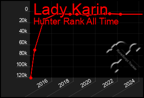 Total Graph of Lady Karin