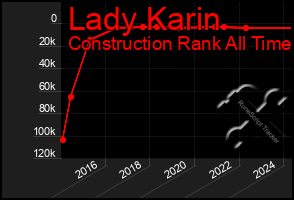 Total Graph of Lady Karin