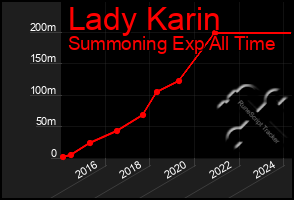 Total Graph of Lady Karin