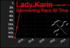 Total Graph of Lady Karin