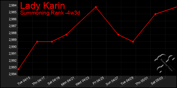 Last 31 Days Graph of Lady Karin