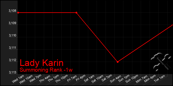 Last 7 Days Graph of Lady Karin