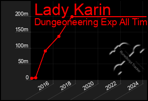 Total Graph of Lady Karin