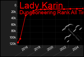 Total Graph of Lady Karin