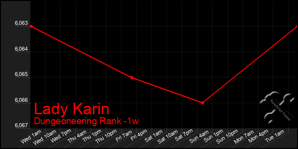 Last 7 Days Graph of Lady Karin