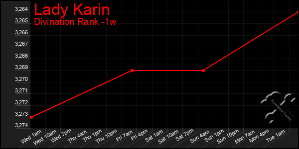 Last 7 Days Graph of Lady Karin