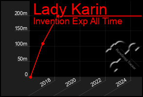 Total Graph of Lady Karin