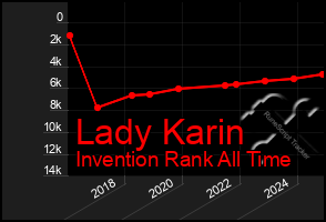 Total Graph of Lady Karin