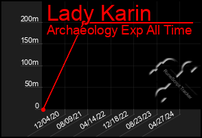 Total Graph of Lady Karin