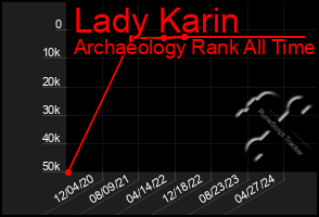 Total Graph of Lady Karin