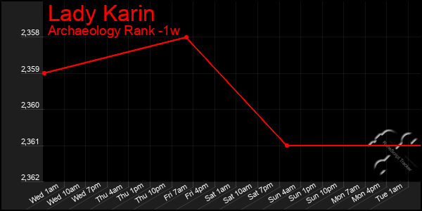 Last 7 Days Graph of Lady Karin