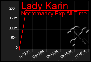 Total Graph of Lady Karin