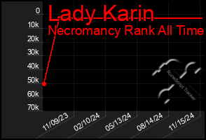 Total Graph of Lady Karin