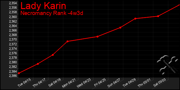 Last 31 Days Graph of Lady Karin
