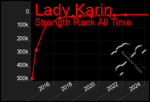 Total Graph of Lady Karin