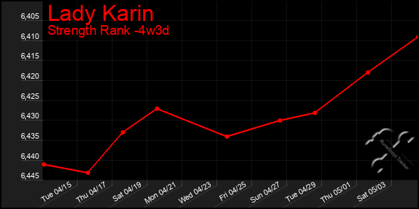Last 31 Days Graph of Lady Karin