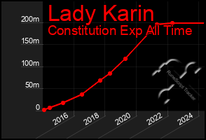 Total Graph of Lady Karin