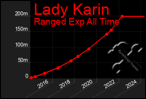 Total Graph of Lady Karin