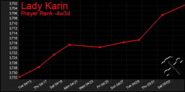 Last 31 Days Graph of Lady Karin