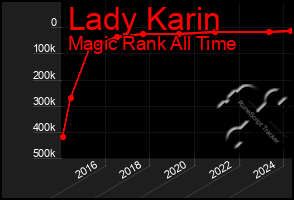 Total Graph of Lady Karin