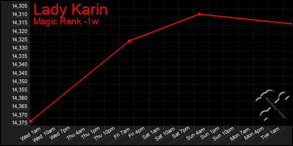 Last 7 Days Graph of Lady Karin