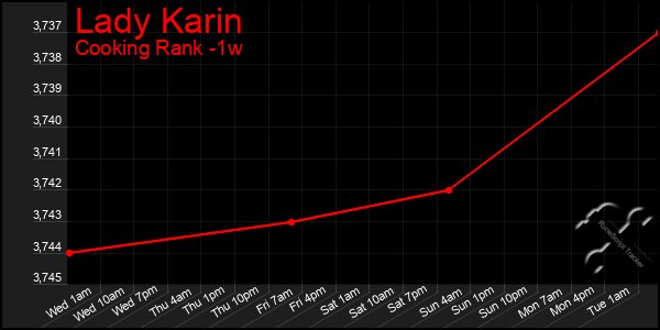 Last 7 Days Graph of Lady Karin