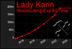 Total Graph of Lady Karin